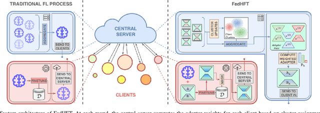 Figure 1 for FedHFT: Efficient Federated Finetuning with Heterogeneous Edge Clients