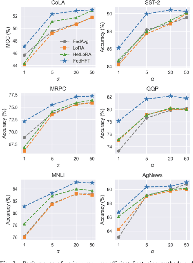 Figure 3 for FedHFT: Efficient Federated Finetuning with Heterogeneous Edge Clients