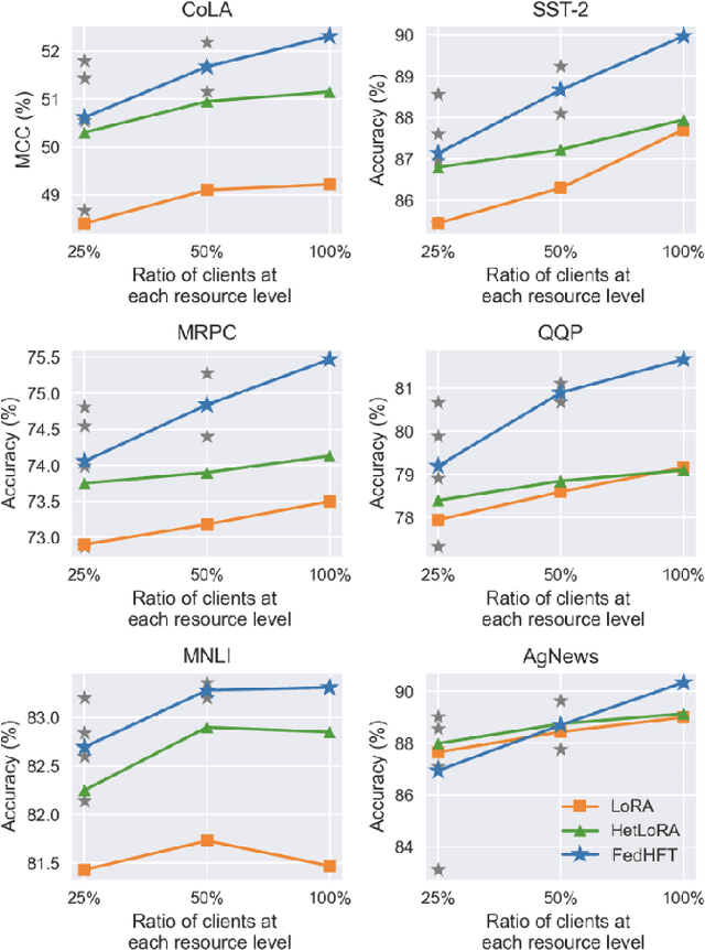 Figure 4 for FedHFT: Efficient Federated Finetuning with Heterogeneous Edge Clients