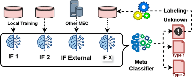 Figure 1 for Zero-Day Botnet Attack Detection in IoV: A Modular Approach Using Isolation Forests and Particle Swarm Optimization