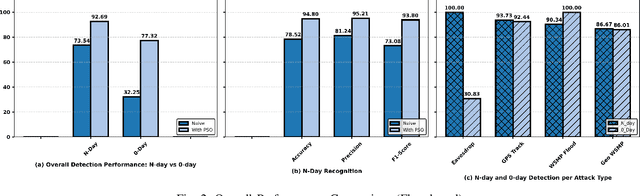 Figure 2 for Zero-Day Botnet Attack Detection in IoV: A Modular Approach Using Isolation Forests and Particle Swarm Optimization