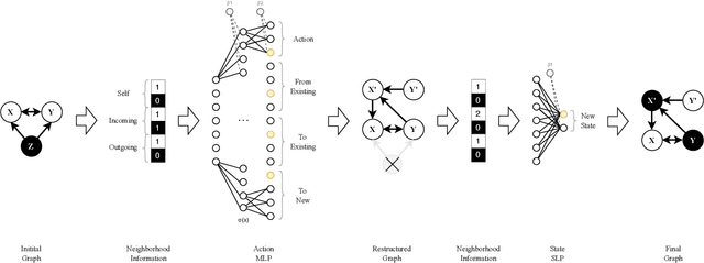 Figure 3 for Growing Reservoirs with Developmental Graph Cellular Automata