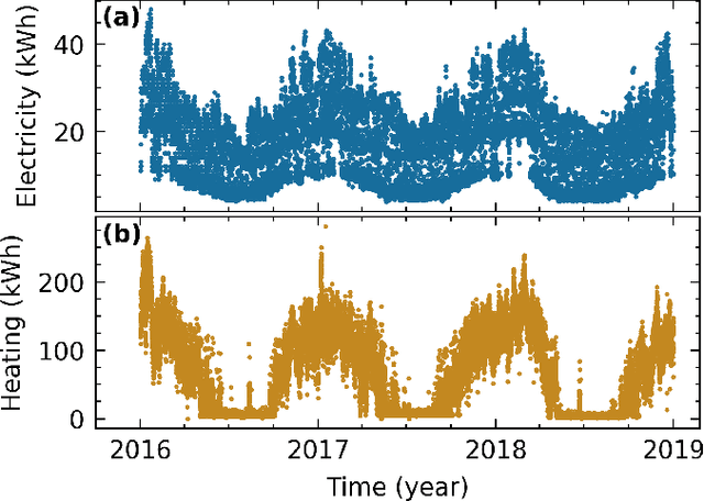 Figure 3 for Leveraging Deep Learning and Digital Twins to Improve Energy Performance of Buildings