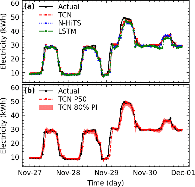 Figure 4 for Leveraging Deep Learning and Digital Twins to Improve Energy Performance of Buildings