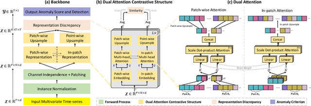 Figure 3 for DCdetector: Dual Attention Contrastive Representation Learning for Time Series Anomaly Detection
