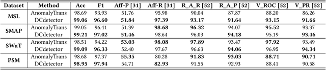 Figure 4 for DCdetector: Dual Attention Contrastive Representation Learning for Time Series Anomaly Detection
