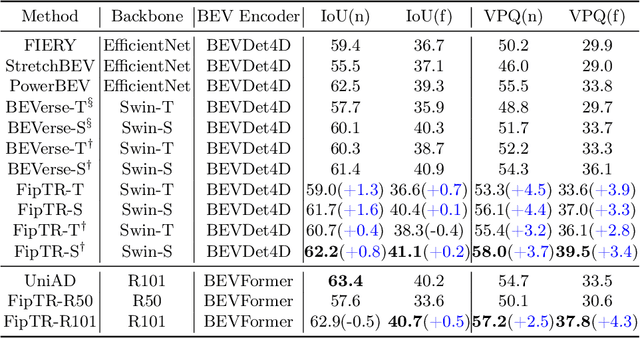 Figure 2 for FipTR: A Simple yet Effective Transformer Framework for Future Instance Prediction in Autonomous Driving