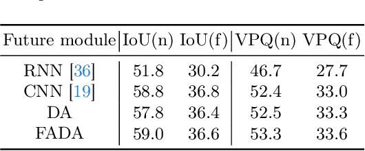 Figure 3 for FipTR: A Simple yet Effective Transformer Framework for Future Instance Prediction in Autonomous Driving