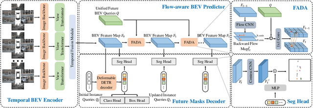 Figure 1 for FipTR: A Simple yet Effective Transformer Framework for Future Instance Prediction in Autonomous Driving