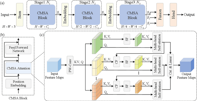 Figure 3 for Cascaded Multi-Scale Attention for Enhanced Multi-Scale Feature Extraction and Interaction with Low-Resolution Images
