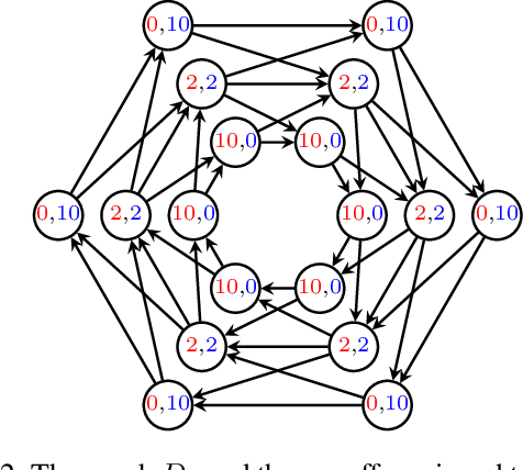 Figure 3 for Multiple Mean-Payoff Optimization under Local Stability Constraints