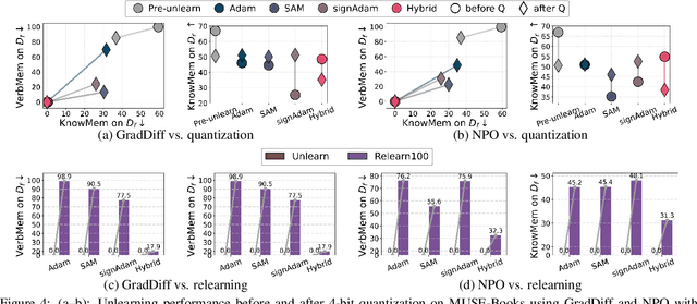 Figure 4 for Downgrade to Upgrade: Optimizer Simplification Enhances Robustness in LLM Unlearning