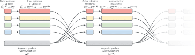Figure 3 for Eager Updates For Overlapped Communication and Computation in DiLoCo