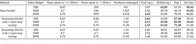 Figure 2 for Eager Updates For Overlapped Communication and Computation in DiLoCo
