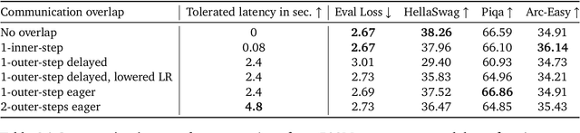 Figure 4 for Eager Updates For Overlapped Communication and Computation in DiLoCo