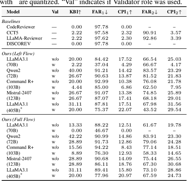 Figure 4 for Towards Practical Defect-Focused Automated Code Review