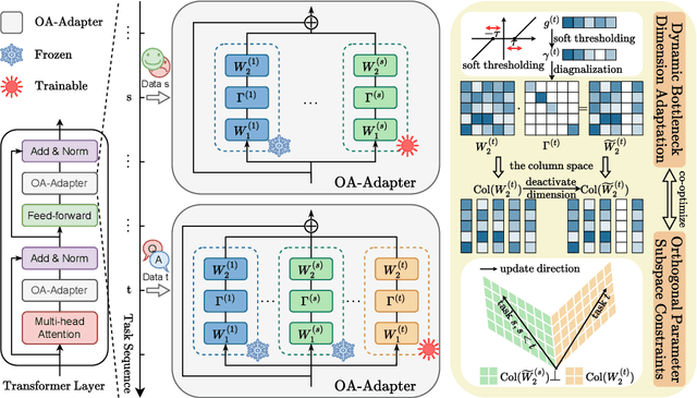 Figure 1 for Budget-Adaptive Adapter Tuning in Orthogonal Subspaces for Continual Learning in LLMs