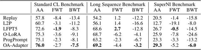 Figure 2 for Budget-Adaptive Adapter Tuning in Orthogonal Subspaces for Continual Learning in LLMs
