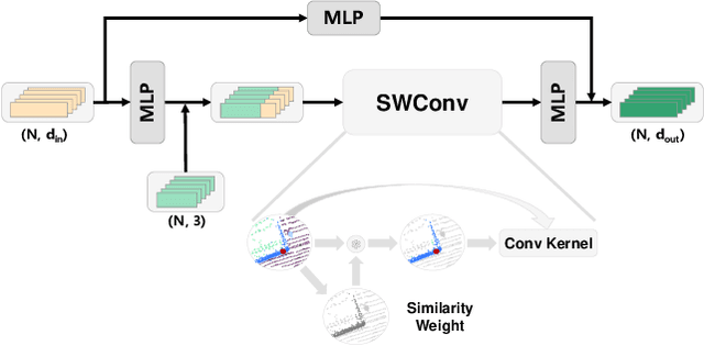 Figure 3 for SWCF-Net: Similarity-weighted Convolution and Local-global Fusion for Efficient Large-scale Point Cloud Semantic Segmentation