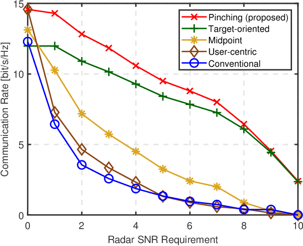 Figure 4 for Multi-Waveguide Pinching Antennas for ISAC