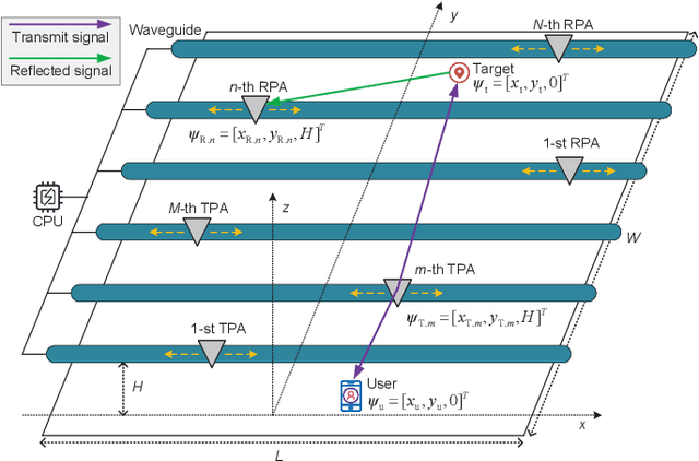 Figure 1 for Multi-Waveguide Pinching Antennas for ISAC