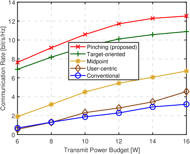 Figure 3 for Multi-Waveguide Pinching Antennas for ISAC