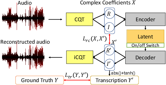 Figure 1 for Timbre-Trap: A Low-Resource Framework for Instrument-Agnostic Music Transcription
