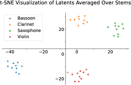 Figure 3 for Timbre-Trap: A Low-Resource Framework for Instrument-Agnostic Music Transcription
