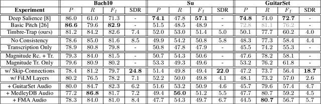 Figure 2 for Timbre-Trap: A Low-Resource Framework for Instrument-Agnostic Music Transcription