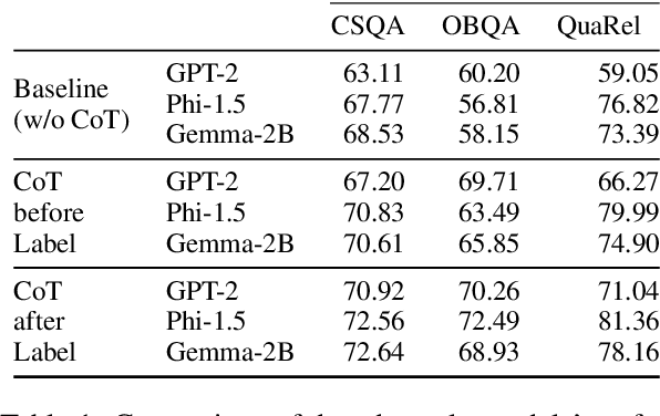 Figure 2 for Investigating Mysteries of CoT-Augmented Distillation