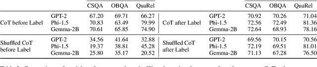 Figure 4 for Investigating Mysteries of CoT-Augmented Distillation