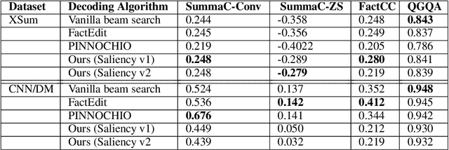 Figure 2 for Improved Beam Search for Hallucination Mitigation in Abstractive Summarization
