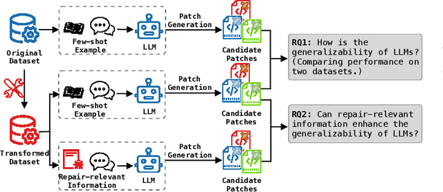 Figure 1 for Evaluating the Generalizability of LLMs in Automated Program Repair