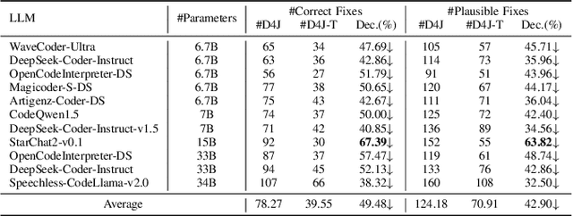 Figure 3 for Evaluating the Generalizability of LLMs in Automated Program Repair