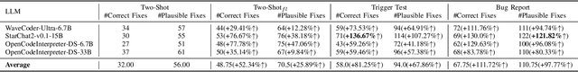 Figure 4 for Evaluating the Generalizability of LLMs in Automated Program Repair