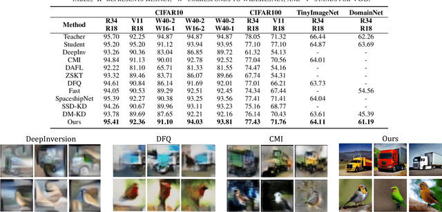 Figure 2 for Data-free Knowledge Distillation with Diffusion Models