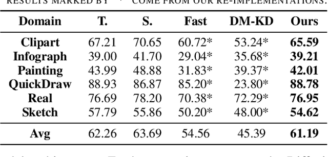 Figure 3 for Data-free Knowledge Distillation with Diffusion Models