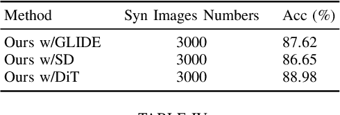Figure 4 for Data-free Knowledge Distillation with Diffusion Models