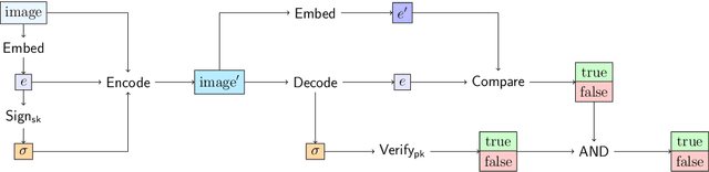 Figure 3 for On the Difficulty of Constructing a Robust and Publicly-Detectable Watermark