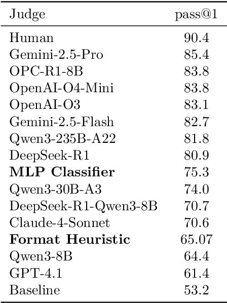 Figure 2 for Scaling Generative Verifiers For Natural Language Mathematical Proof Verification And Selection