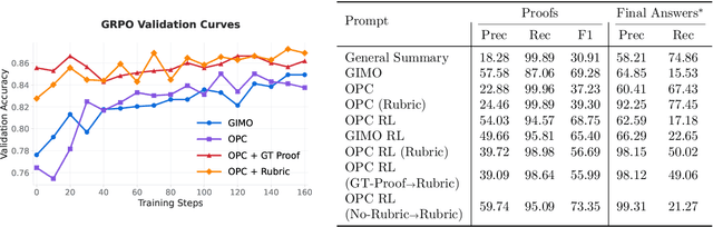 Figure 1 for Scaling Generative Verifiers For Natural Language Mathematical Proof Verification And Selection