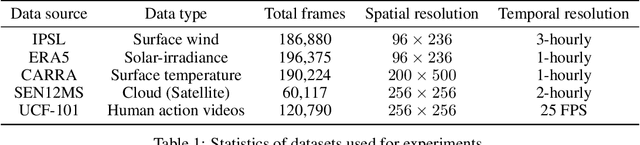 Figure 2 for STint: Self-supervised Temporal Interpolation for Geospatial Data