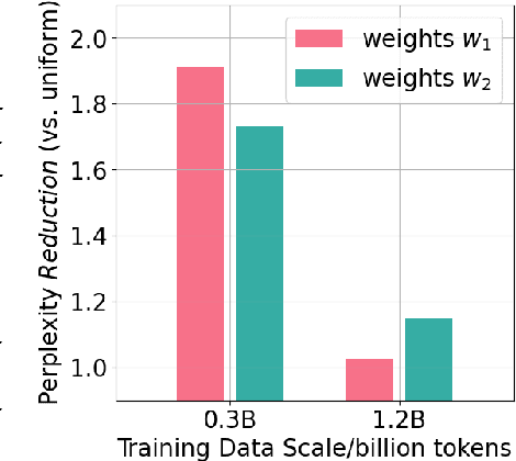 Figure 1 for AutoScale: Automatic Prediction of Compute-optimal Data Composition for Training LLMs
