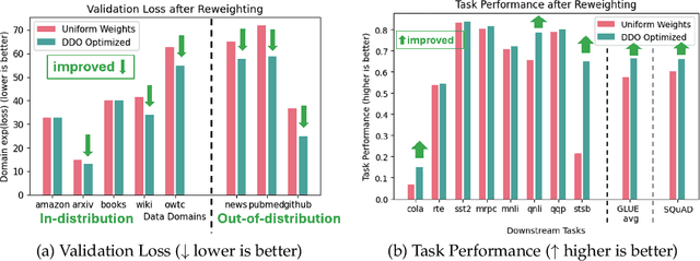 Figure 3 for AutoScale: Automatic Prediction of Compute-optimal Data Composition for Training LLMs