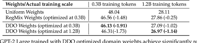 Figure 2 for AutoScale: Automatic Prediction of Compute-optimal Data Composition for Training LLMs