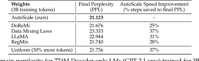 Figure 4 for AutoScale: Automatic Prediction of Compute-optimal Data Composition for Training LLMs