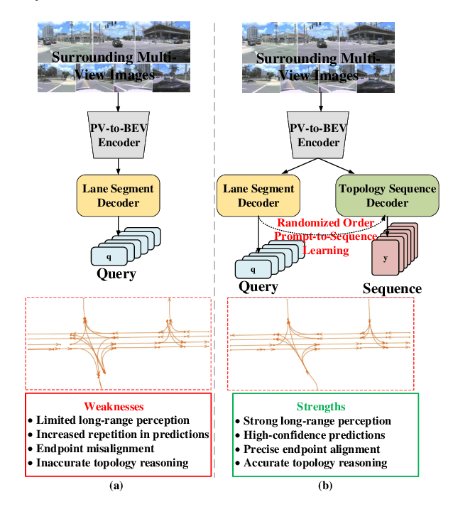 Figure 1 for Topo2Seq: Enhanced Topology Reasoning via Topology Sequence Learning