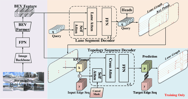 Figure 3 for Topo2Seq: Enhanced Topology Reasoning via Topology Sequence Learning