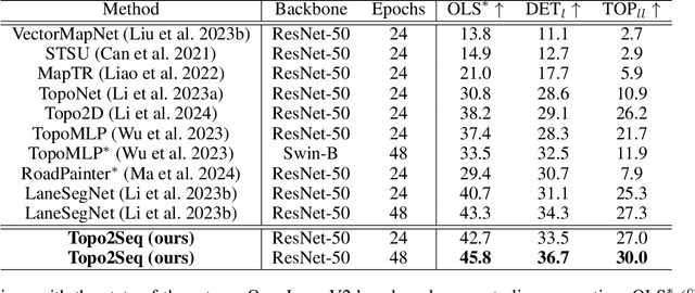 Figure 4 for Topo2Seq: Enhanced Topology Reasoning via Topology Sequence Learning