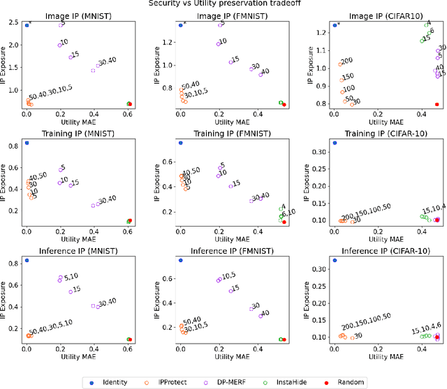 Figure 2 for IPProtect: protecting the intellectual property of visual datasets during data valuation